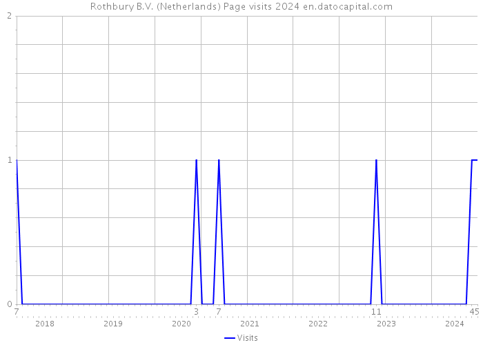 Rothbury B.V. (Netherlands) Page visits 2024 