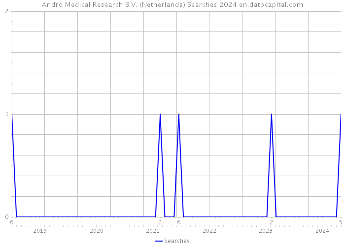 Andro Medical Research B.V. (Netherlands) Searches 2024 