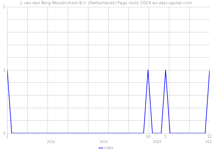 J. van den Berg Woudrichem B.V. (Netherlands) Page visits 2024 
