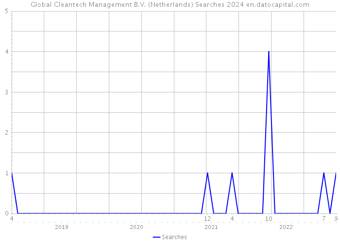 Global Cleantech Management B.V. (Netherlands) Searches 2024 