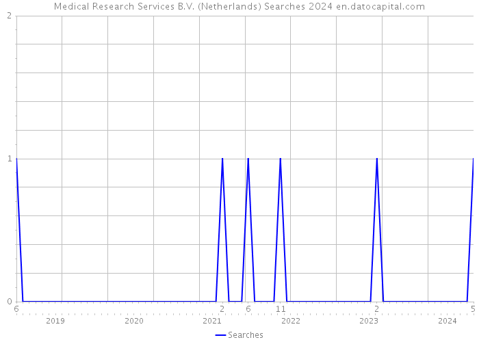 Medical Research Services B.V. (Netherlands) Searches 2024 