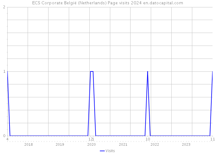 ECS Corporate België (Netherlands) Page visits 2024 
