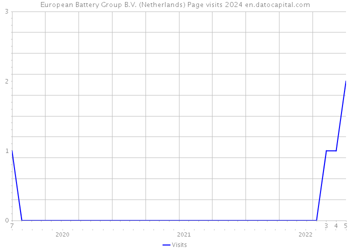 European Battery Group B.V. (Netherlands) Page visits 2024 