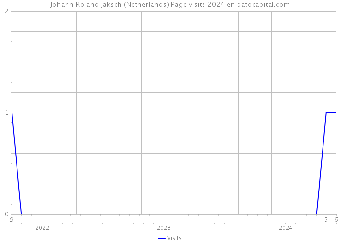 Johann Roland Jaksch (Netherlands) Page visits 2024 