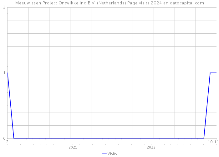 Meeuwissen Project Ontwikkeling B.V. (Netherlands) Page visits 2024 