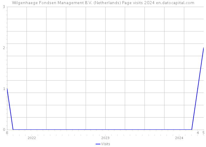 Wilgenhaege Fondsen Management B.V. (Netherlands) Page visits 2024 