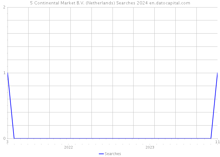 5 Continental Market B.V. (Netherlands) Searches 2024 