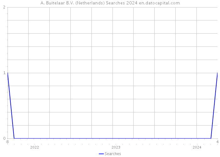 A. Buitelaar B.V. (Netherlands) Searches 2024 
