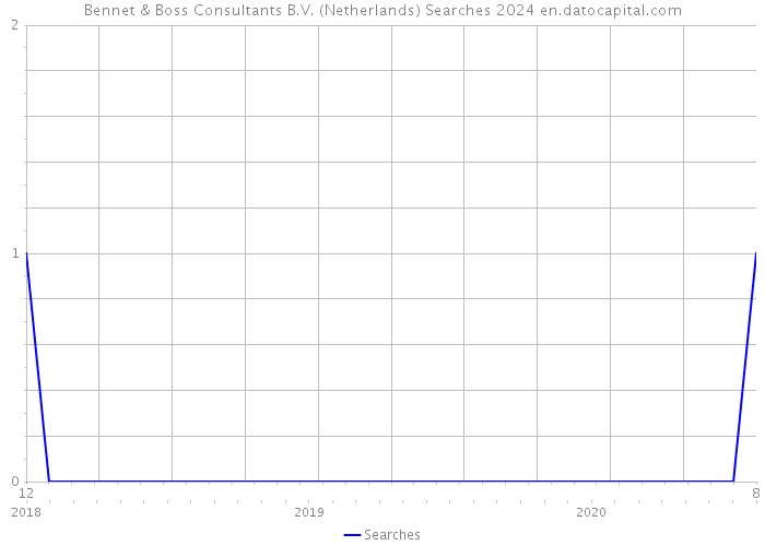 Bennet & Boss Consultants B.V. (Netherlands) Searches 2024 