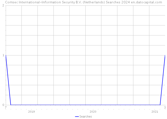 Comsec International-Information Security B.V. (Netherlands) Searches 2024 