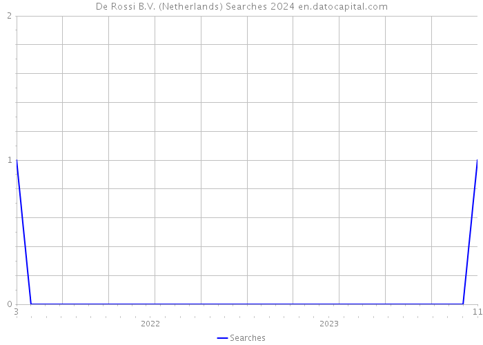 De Rossi B.V. (Netherlands) Searches 2024 