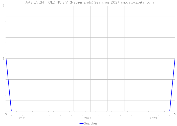 FAAS EN ZN. HOLDING B.V. (Netherlands) Searches 2024 