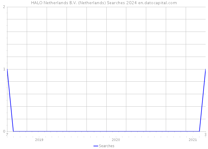 HALO Netherlands B.V. (Netherlands) Searches 2024 
