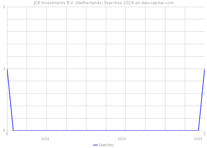 JCE Investments B.V. (Netherlands) Searches 2024 