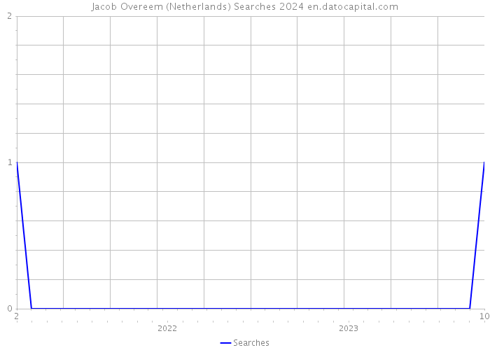 Jacob Overeem (Netherlands) Searches 2024 