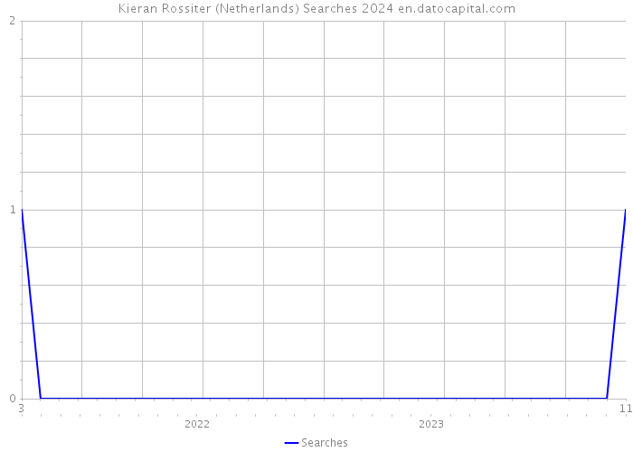 Kieran Rossiter (Netherlands) Searches 2024 