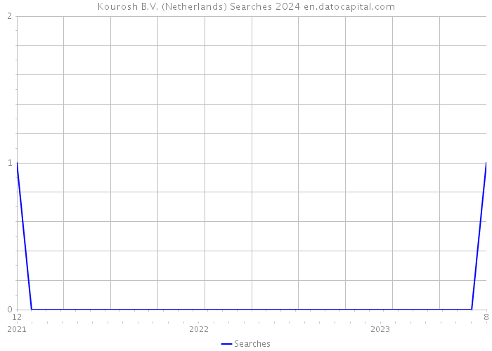Kourosh B.V. (Netherlands) Searches 2024 