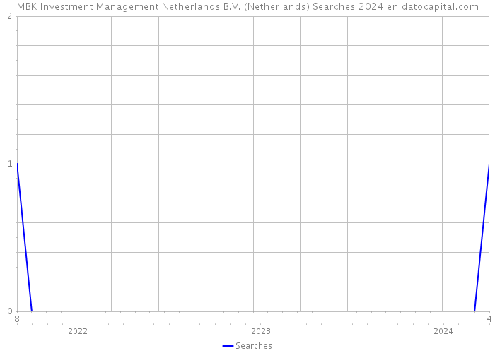 MBK Investment Management Netherlands B.V. (Netherlands) Searches 2024 