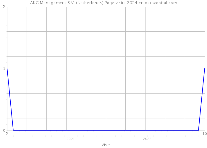 AKG Management B.V. (Netherlands) Page visits 2024 