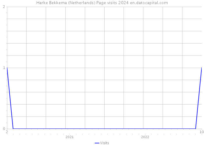 Harke Bekkema (Netherlands) Page visits 2024 