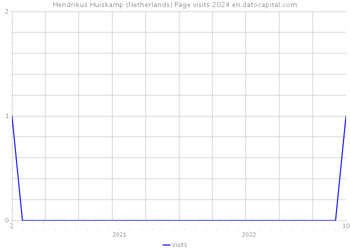 Hendrikus Huiskamp (Netherlands) Page visits 2024 