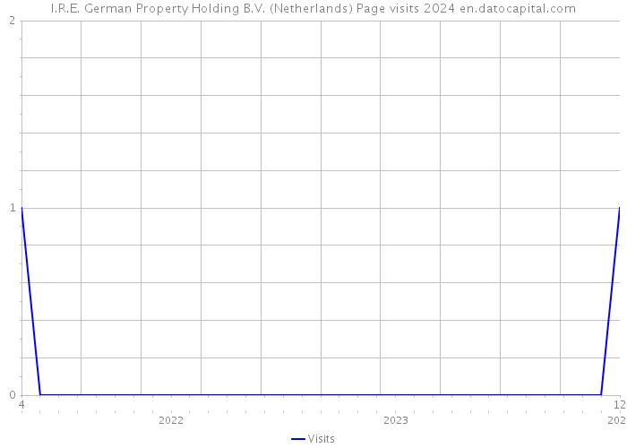 I.R.E. German Property Holding B.V. (Netherlands) Page visits 2024 