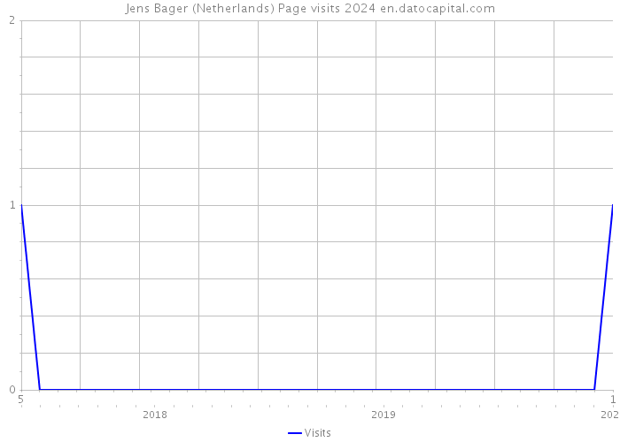 Jens Bager (Netherlands) Page visits 2024 