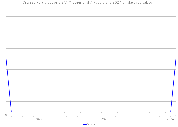 Ortessa Participations B.V. (Netherlands) Page visits 2024 