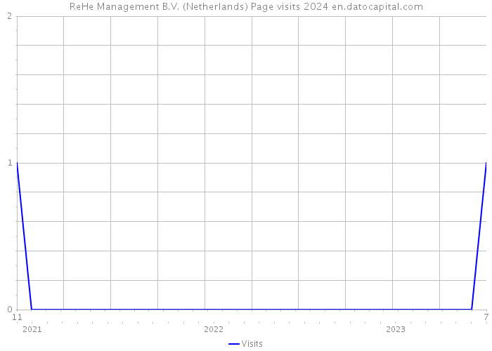 ReHe Management B.V. (Netherlands) Page visits 2024 