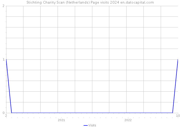 Stichting Charity Scan (Netherlands) Page visits 2024 