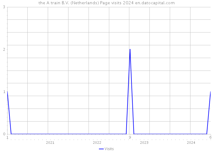 the A train B.V. (Netherlands) Page visits 2024 