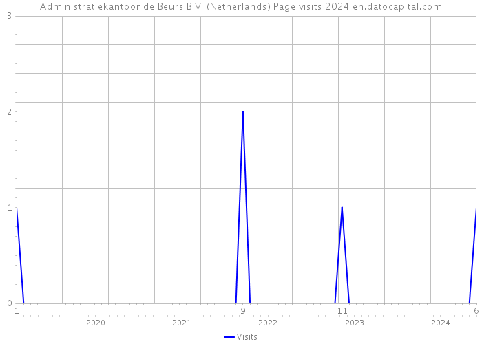 Administratiekantoor de Beurs B.V. (Netherlands) Page visits 2024 