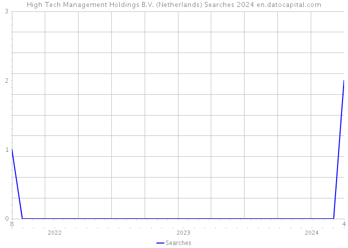 High Tech Management Holdings B.V. (Netherlands) Searches 2024 