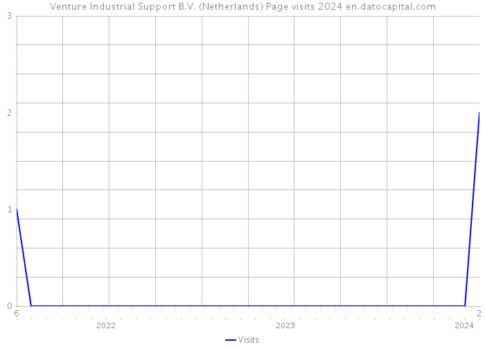 Venture Industrial Support B.V. (Netherlands) Page visits 2024 