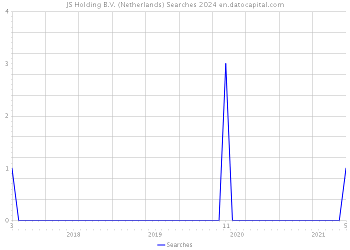 JS Holding B.V. (Netherlands) Searches 2024 