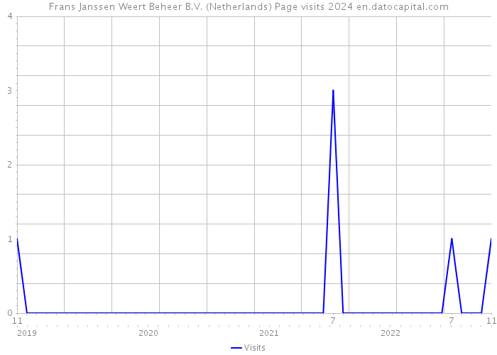 Frans Janssen Weert Beheer B.V. (Netherlands) Page visits 2024 
