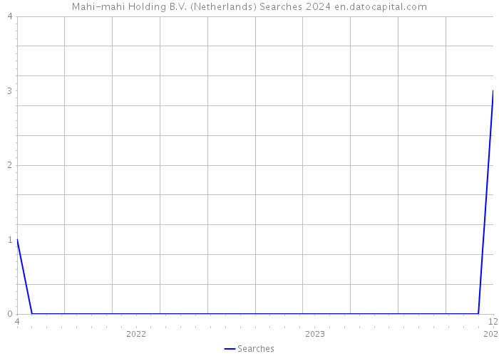 Mahi-mahi Holding B.V. (Netherlands) Searches 2024 