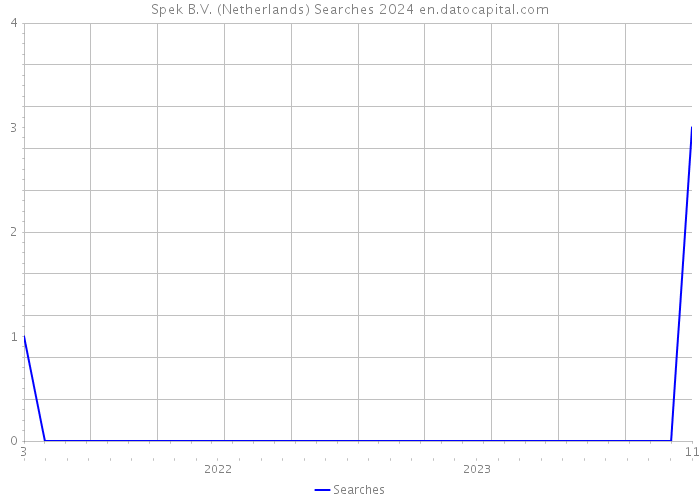 Spek B.V. (Netherlands) Searches 2024 