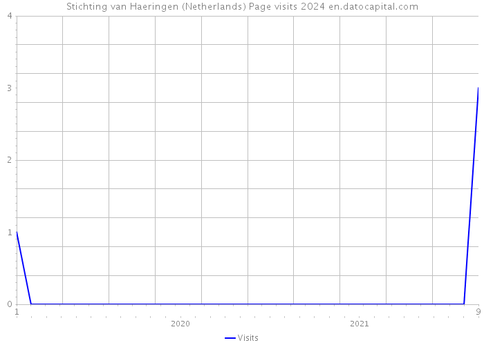 Stichting van Haeringen (Netherlands) Page visits 2024 