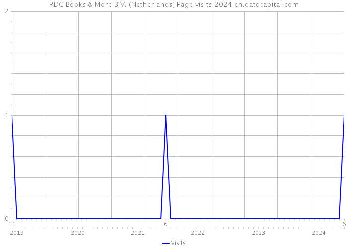 RDC Books & More B.V. (Netherlands) Page visits 2024 