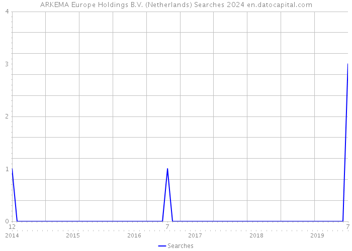 ARKEMA Europe Holdings B.V. (Netherlands) Searches 2024 
