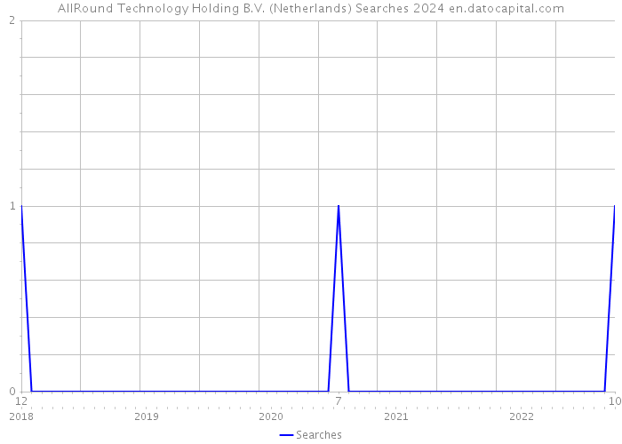 AllRound Technology Holding B.V. (Netherlands) Searches 2024 