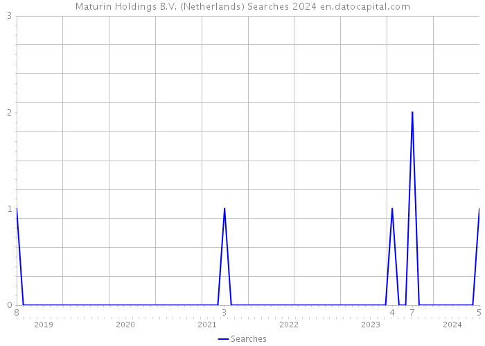 Maturin Holdings B.V. (Netherlands) Searches 2024 