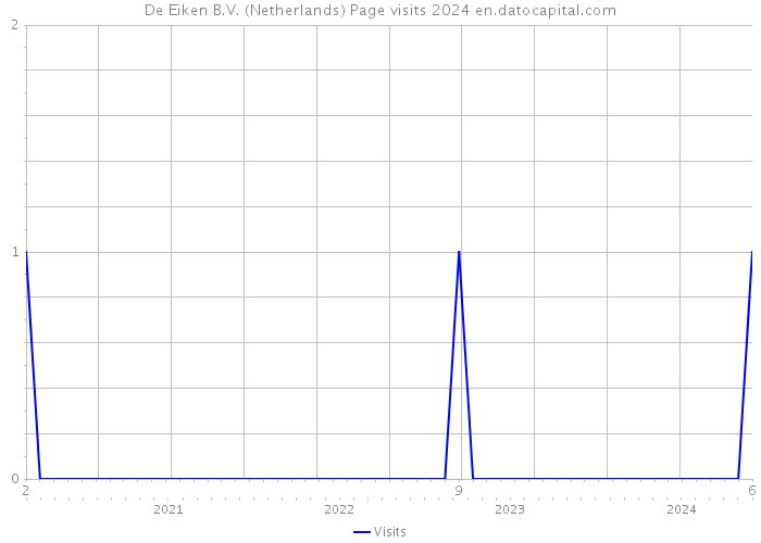 De Eiken B.V. (Netherlands) Page visits 2024 