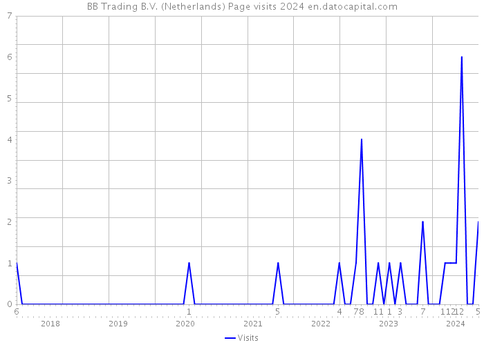 BB Trading B.V. (Netherlands) Page visits 2024 