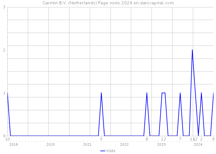 Garmin B.V. (Netherlands) Page visits 2024 