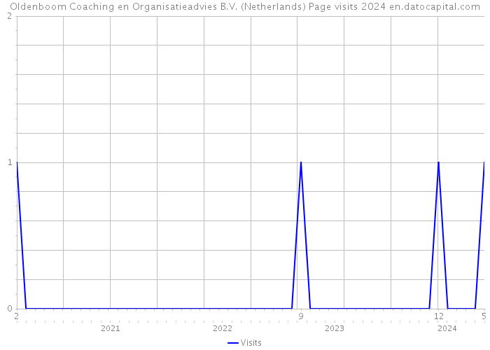 Oldenboom Coaching en Organisatieadvies B.V. (Netherlands) Page visits 2024 