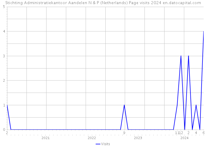 Stichting Administratiekantoor Aandelen N & P (Netherlands) Page visits 2024 