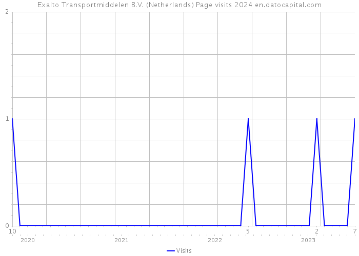 Exalto Transportmiddelen B.V. (Netherlands) Page visits 2024 