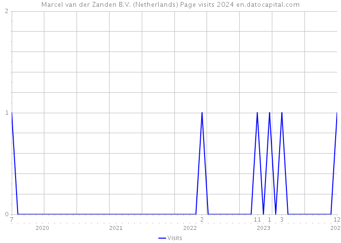 Marcel van der Zanden B.V. (Netherlands) Page visits 2024 
